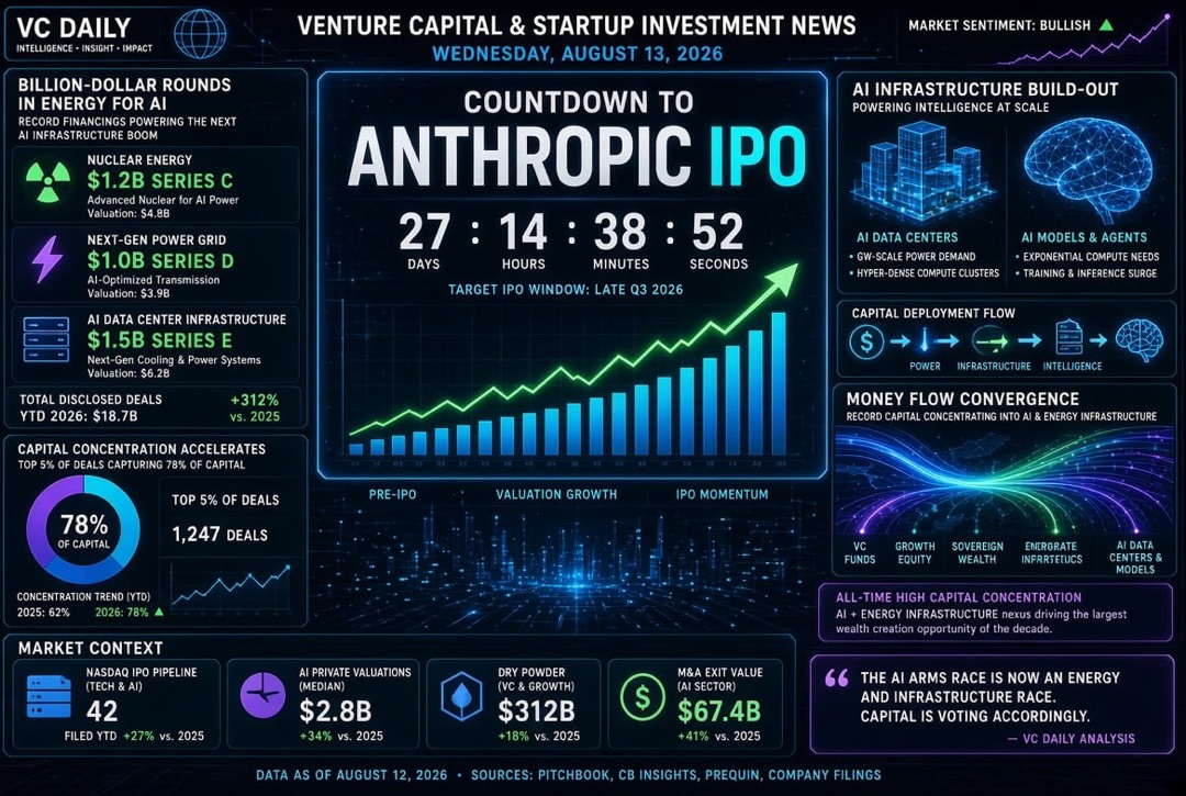 Nachrichten über Startups und Risikoinvestitionen — Mittwoch, 13. August 2026: Countdown zum Börsengang von Anthropic, milliardenschwere Runden in Energie für KI und rekordverdächtige Kapital Konzentration