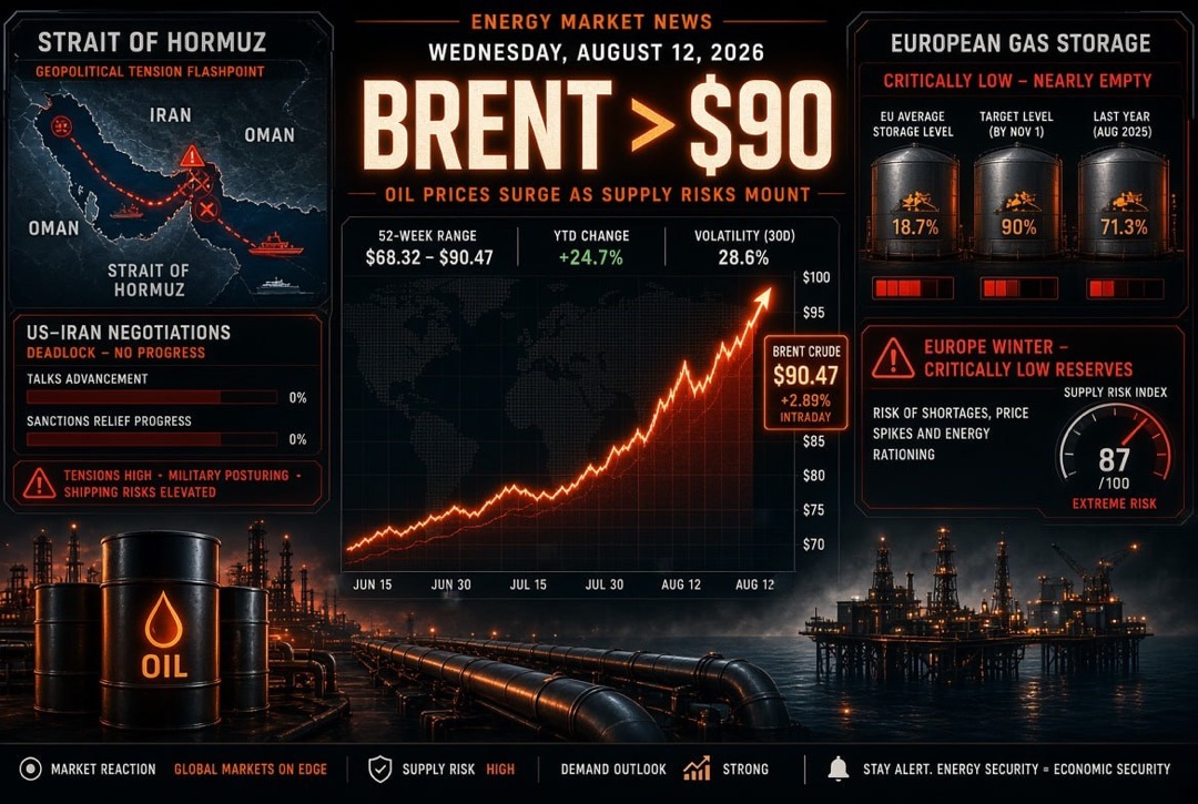 Nachrichten aus der Öl- und Gasindustrie – Mittwoch, den 12. August 2026: Brent über 90 $ im Kontext der Stockung der Verhandlungen zwischen den USA und dem Iran über die Straße von Hormuz; Europa geht mit kritisch niedrigen Gasreserven in den Winter.