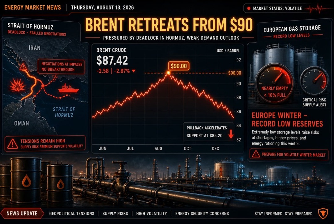 Nachrichten aus Öl- und Gasindustrie und Energie — Donnerstag, 13. August 2026: Brent fällt von 90 USD vor dem Hintergrund des Stillstands um die Straß von Hormuz; Europa geht mit rekordniedrigen Gasbeständen in den Winter.